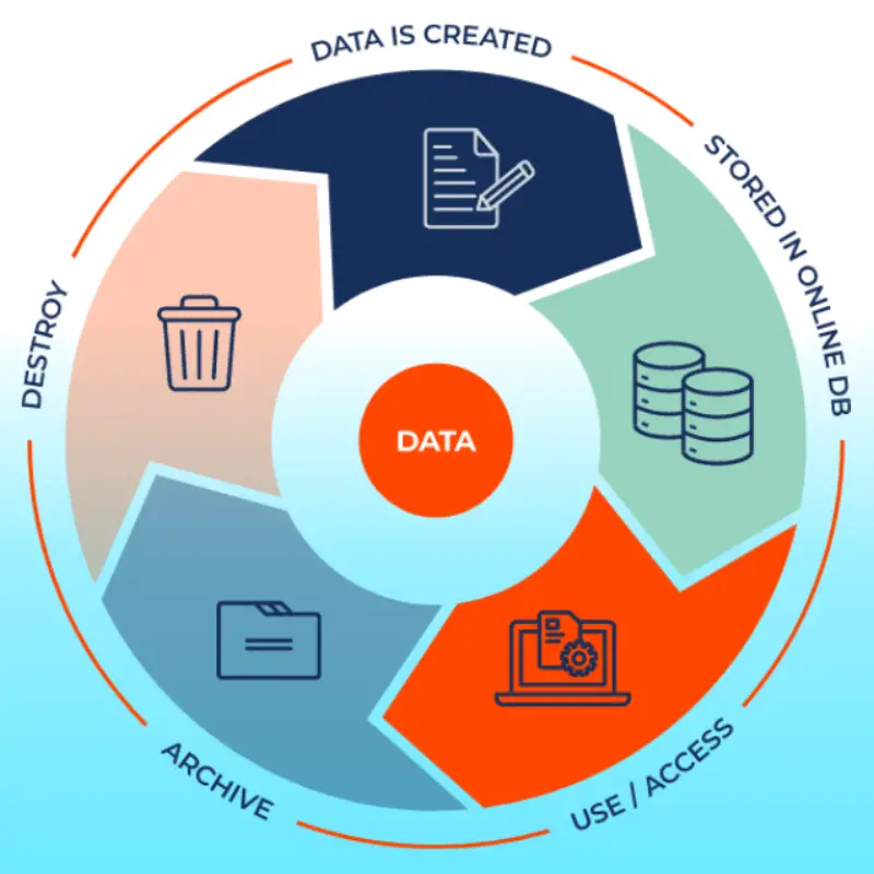 Data archiving and replication