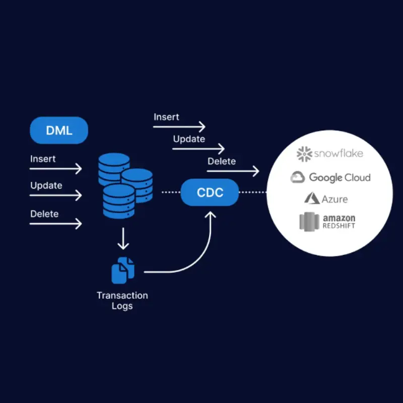 Data archiving and replication