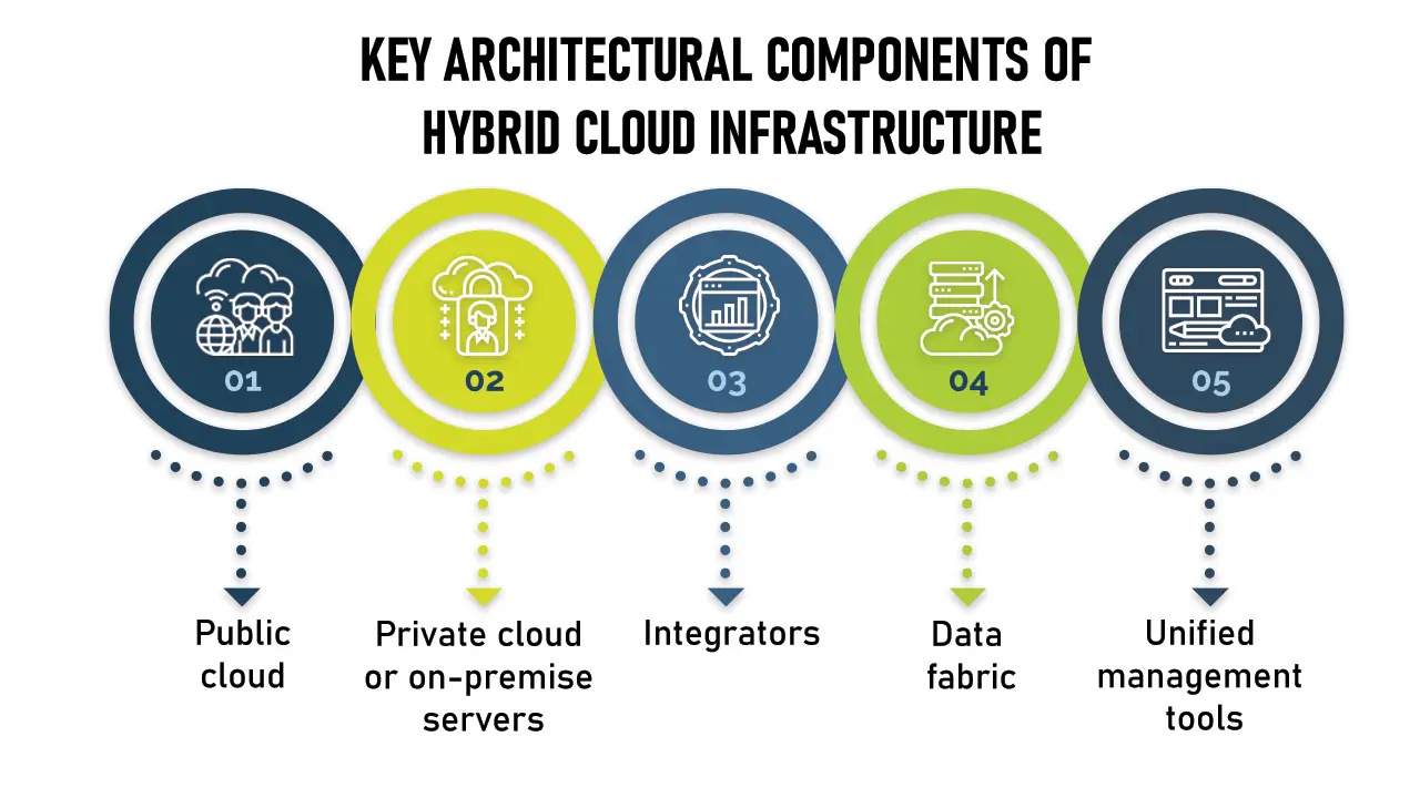 Hybrid Cloud Solutions